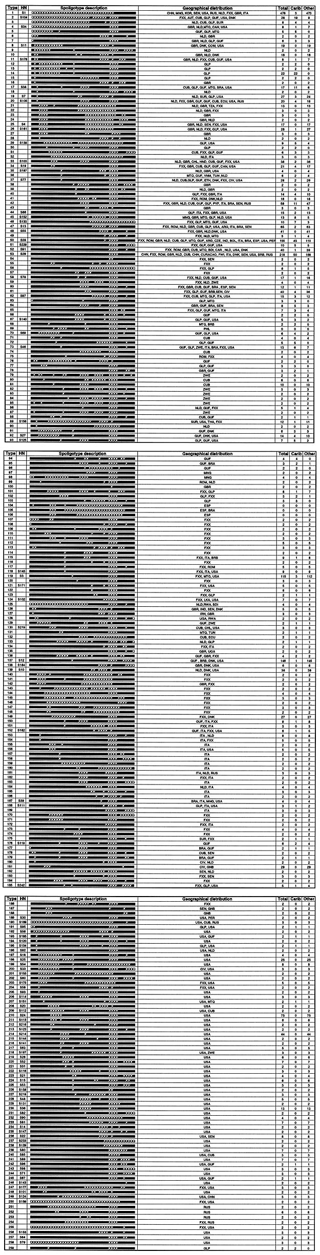 Description of the 259 shared types of Mycobacterium tuberculosis with their nomenclatures (for data source, see Table 1). First column (type): number attribution for each spoligotype in our database. Second column (HN): numbers for some patterns described recently in Houston, Texas (12). Third column (spoligotype description): patterns obtained (8). Fourth column (geographic distribution): origin of isolates according to the original publication as ISO-code 3166. Fifth column (total): total num