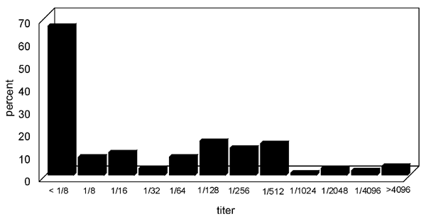Antibody titers to Coxiella burnetii phase II antigen in the outbreak cohort. Of the infected cohort, 24/66 had a fourfold rise in antibodies to phase II antigen.