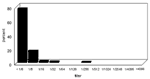 Thumbnail of Antibody titers to Coxiella burnetii phase II antigen in the community cohort.