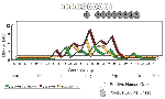 Thumbnail of Seasonal fluctuations of minimum infection ratios (MIRs) for dominant Culex species (or combined species) and their temporal association with onsets of confirmed human or equine cases, New York, 2000.