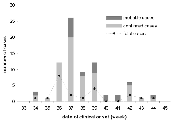 West Nile confirmed, probable, and fatal equine cases, by week of clinical onset, France.