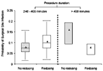 Thumbnail of Effect of intraoperative redosing of cefazolin on the probability of surgical site infection. Box-and-whisker plots represent the probabilities of surgical site infection in 1,548 patients undergoing cardiac surgery, stratified by procedure duration, with or without intraoperative redosing of cefazolin. The probabilities for each member of the cohort were computed on the basis of redosing of antibiotic prophylaxis, the patient's age, and the type and duration of the procedure. The m