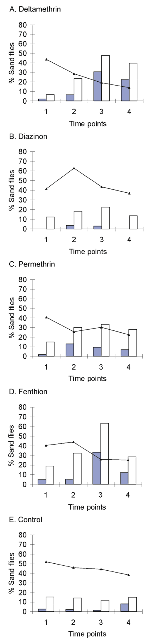 Thumbnail of Comparison of various topical insecticide applications to protect dogs from sand fly bites. Represented are percentage bloodfed (line), dead bloodfed (dark columns), and dead unfed (white columns) sand flies. Time point (TP) 1: 0 days posttreatment (dpt); TP2: 5-12 dpt; TP3: 32-35 dpt and TP4: 58-65 dpt.