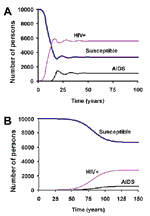 Thumbnail of The spread of HIV/AIDS in a steady population of 10,000. In this figure, HIV-positive includes all persons infected with this virus, but not manifesting the symptoms of AIDS. In this simulation, the four stages of the infection, 0, 1, 2, and 3 are, respectively, 4, 6, 520, and 104 weeks (L0 = 4, L1 = 6, L2 = 520, and L3 = 104). We assume that HIV is not transmitted during the first 4 weeks, stage 0. A) In a wholly susceptible host population during each stage 1, 2, and 3, infected h