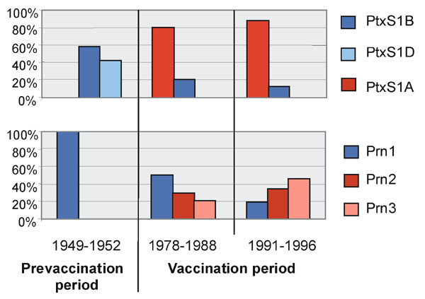 Temporal trends in frequencies of pertussis toxin and pertactin variants in The Netherlands. Shades of blue=vaccine types; shades of red=nonvaccine types.