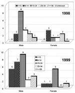 Thumbnail of Distribution of yellow fever cases in Pará State, by age groups, 1998 and 1999.