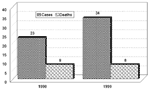 Thumbnail of Yellow fever cases and deaths reported in Pará State, 1998-1999.