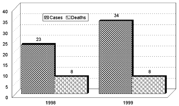 Yellow fever cases and deaths reported in Pará State, 1998-1999.