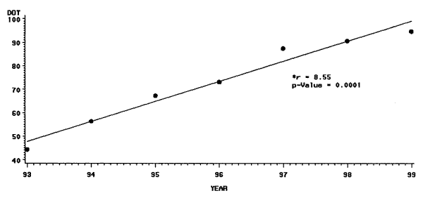 Proportion of tuberculosis patients receiving directly observed therapy (DOT) over time.