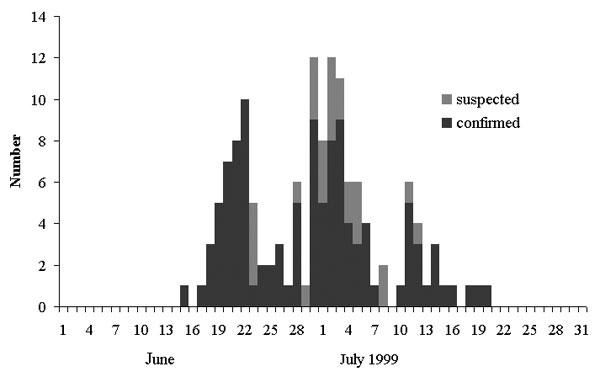 Distribution of clinically confirmed and suspected cases by date of onset of rash (n = 137).
