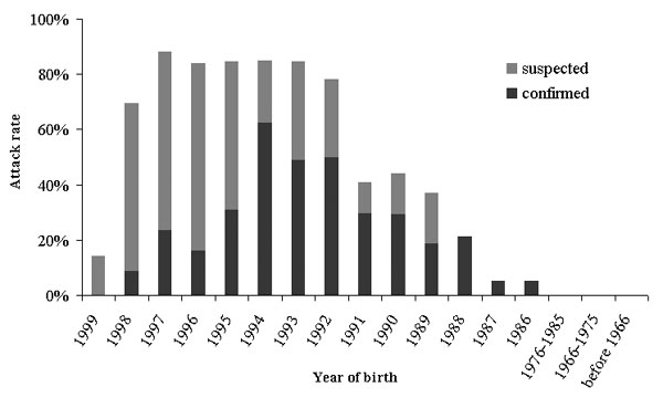 Attack rates by year of birth for clinically confirmed and suspected cases (n = 213).