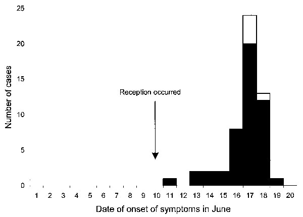 Dates of onset of symptoms in laboratory-confirmed case-patients (white box; n = 5) and clinically defined case-patients (black box; n = 49) who attended the wedding reception in June 2000 in Pennsylvania. The exact date of onset of symptoms was not specified for one case-patient who became ill after the reception.