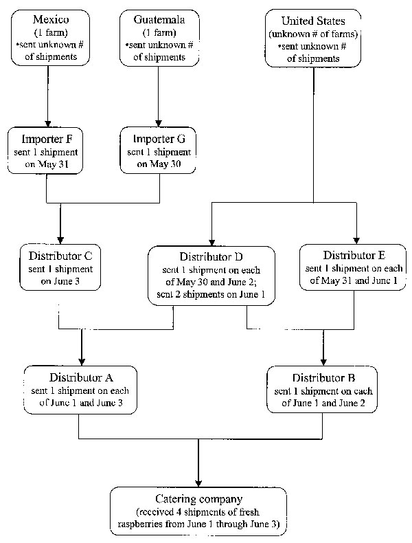Flow chart with details about the possible sources of the raspberries used in the wedding cake served at a wedding reception in June 2000 in Pennsylvania. The Guatemalan farm was also a possible source of raspberries served at an event in Georgia in May 2000. This farm was the only known source in common to these two events.