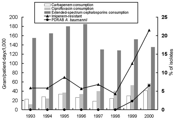 Annual consumption (gram/patient-day x 1,000) of carbapenems (imipenem and meropenem), extended-spectrum cephalosporins (cefotaxime, ceftroaxone, ceftazidime, and cefepime), ciprofloxacin, aminoglycosides (gentamicin, tobramycin, netilmicin, and amikacin) and percent of isolates of imipenem-resistant and pandrug-resistant Acinetobacter baumannii (PDRAB) at the National Taiwan University Hospital, 1993–2000.