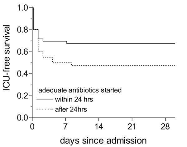Kaplan-Meier curve for intensive care unit (ICU)–free survival. ICU-free survival for patients treated with adequate antibiotics within and &gt;24 h after admission.:___ adequate antibiotic therapy started within 24 h after admission (n=85); ----- adequate antibiotic therapy started &gt;24 h after admission (n=56).