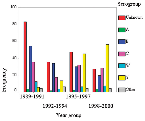 Distribution of meningococcal serogroups by year group, New York City, 1989–2000.