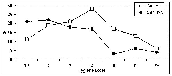Distribution of food-handling hygiene score in rotavirus gastroenteritis cases (n = 54) and controls (n = 54). (A higher score indicates less hygienic practices.)