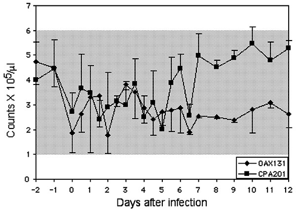 Mean platelet counts in horses infected with virus strains CPA201 and OAX131. Bars indicate standard deviations; shaded box indicates approximate normal values.