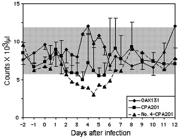 Mean leukocyte counts in horses infected with virus strains CPA201 and OAX131. Bars indicate standard deviations. Data for horse no. 4, in whom severe neurologic disease developed after infection with strain CPA201, are shown individually. Bars indicate standard deviations; shaded box indicates approximate normal values.