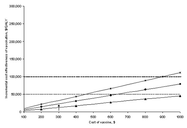 Sensitivity analysis: Vaccine cost. Effect of a change in Human papillomavirus (HPV) vaccine cost on the cost effectiveness of vaccination compared with current practice under varying assumptions of vaccine immunity. The triangles represent a vaccine that provides lifetime immunity to high-risk types of HPV. The circles represent a vaccine that requires booster shots every 10 years to remain effective (base-case assumption). The hatches represent a vaccine that requires booster shots every 5 yea