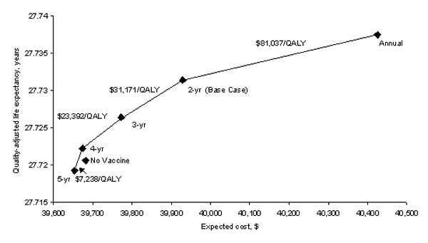 Sensitivity analysis: Frequency of Pap tests in vaccinated women. Effect of changing the frequency with which vaccinated women receive a Pap test. The diamonds represent Pap testing vaccinated women annually, every 2 years (base case), every 3 years, every 4 years, and every 5 years. The x-axis represents the lifetime expected cost of the vaccination strategy; the y-axis is the quality-adjusted life expectancy in years. The incremental cost effectiveness of increasing the frequency of Pap testin