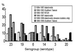 Thumbnail of Distribution of six major serogroups or serotypes of clinical isolates of Streptococcus pneumoniae, Taiwan, 1984–1998.