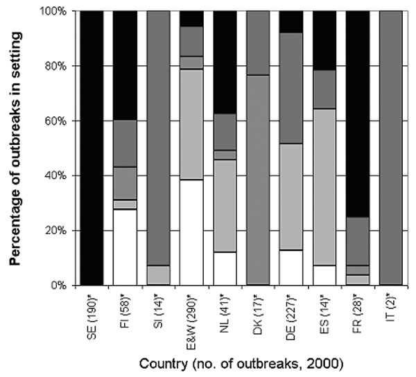 Setting of viral gastroenteritis outbreaks, European surveillance, 2000. SE, Sweden; FI, Finland; SI, Slovenia; E&amp;W, England and Wales; NL, the Netherlands; DK, Denmark; DE, Germany; ES, Spain; FR, France; IT, Italy. *Includes restaurants, cafes, public bars, mobile vendors, canteens, and catered events.