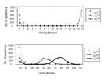 Thumbnail of Simulated outbreak sizes. Frequency distributions of the numbers of wards and caregivers affected in 1,000 epidemic simulations are shown for μc= 1,2,3.