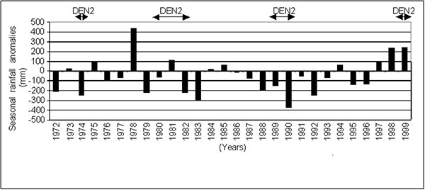 Seasonal rainfall anomalies in Kedougou, Senegal, 1972–1999. Anomalies were calculated by subtracting the recorded seasonal rainfall during May to October in each year from the seasonal rainfall mean (normal), 1961–1990.