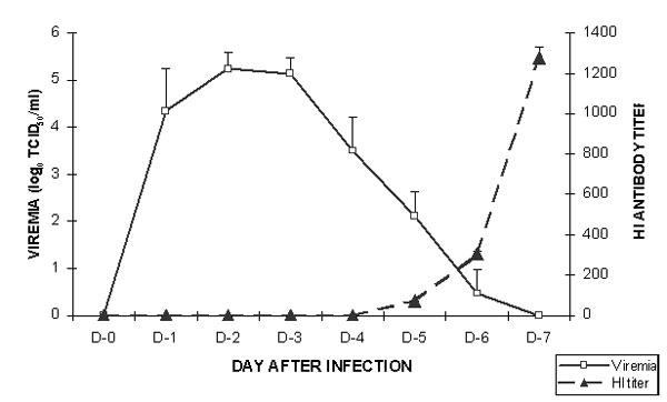 Daily mean (plus or minus the standard deviation) virus titers and hemagglutination inhibition (HI) antibody levels in 10 naïve (control) hamsters after intraperitoneal inoculation of 104 TCID50 West Nile virus strain NY385-99.