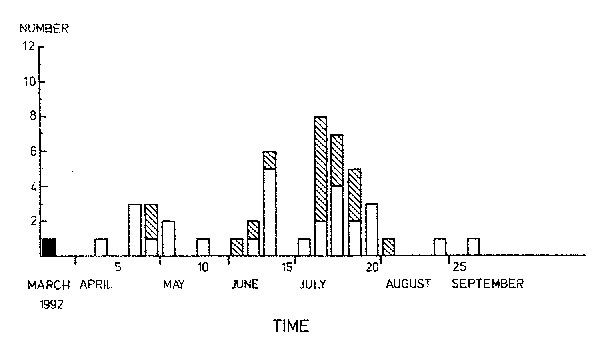 Number of new cases weekly of methicillin-resistant Staphylococcus aureus among patients and staff during the medical outbreak, third week of March to the second week of September 1992. Time is shown in weeks from the admission of the index case (black column) to the medical intensive-care unit. White columns indicate patient cases; striped columns indicate staff cases.