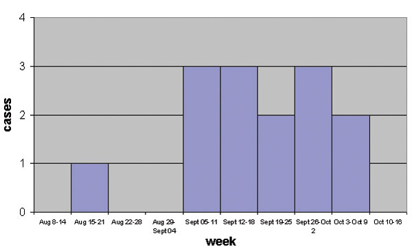 Number of neurologic cases in horses by week of onset, Valdinievole District, Tuscany, Italy, August–October 1998.