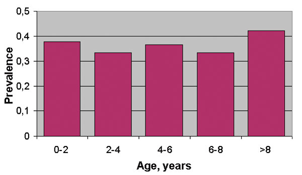 West Nile virus age-specific prevalence (n=282) in horses, Tuscany Region, 1998–1999.