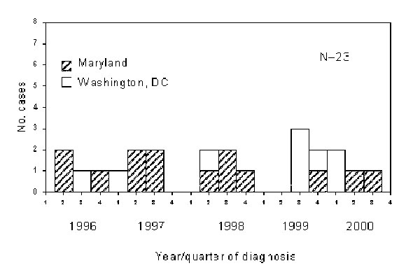 Cluster A6 tuberculosis cases, Maryland and Washington, D.C.