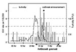 Thumbnail of The fragment of the time series of daily rates of gastroenteritis-related emergency room visits and hospitalizations among Milwaukee elderly in the south and central water supply areas and daily water turbidity at the south treatment plant. The outbreak period (March 28, 1993–April 24, 1993) is indicated by blue lines; the day of announcement of the outbreak by the Milwaukee Health Department (April 7, 1993) is indicated by a green star.