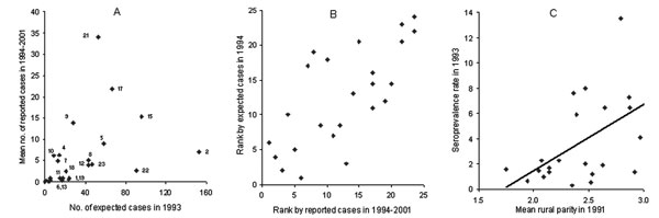 (A) Numbers of expected (in 1993) and reported (mean of 1994–2001) cases of congenital Trypanosoma cruzi infection. (B) Ranked ordering of provinces according to numbers of expected (in 1993) and total reported cases (1994–2001) of congenital T. cruzi infection; Spearman’s correlation coefficient (R) = 0.711, n=24, p&lt;0.0001. 1, Catamarca; 2, Chaco; 3, Chubut; 4, City of Buenos Aires; 5, Cordoba; 6, Corrientes; 7, Entre Rios; 8, Formosa; 9, Jujuy; 10, La Pampa; 11, La Rioja; 12, Mendoza; 13, M