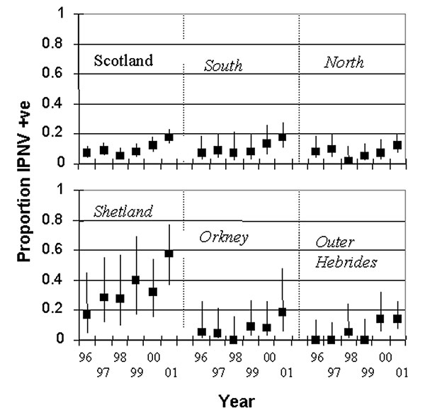 Prevalence of infectious pancreatic necrosis virus in Scottish freshwater salmon production sites by region and year. The regions are northern mainland Scotland, southern mainland Scotland, Shetland, Orkney, and the Outer Hebrides. Bars show 95% confidence intervals.