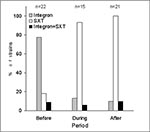 Thumbnail of Distribution of class I integrons and SXT elements in Vibrio cholerae El Tor strains isolated before, during, and after the O139 outbreak.