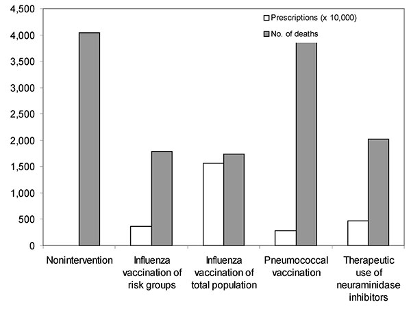 Number of deaths and required prescriptions in the various scenarios.