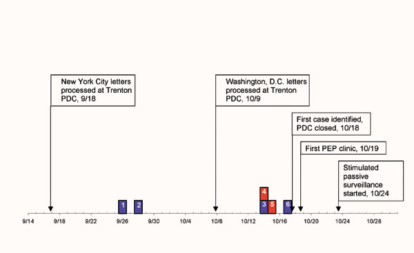 Timeline of events during bioterrorism-related epidemic, New Jersey, September–October, 2001. Red box = l case-patient with onset of inhalational anthrax; blue box = l case-patient with onset of cutaneous anthrax.