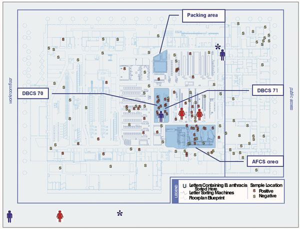 Floor map of the Trenton Postal Distribution Center in Hamilton Township with locations of environmental samples taken October–November, 2001, and work stations of New Jersey case-patients on dates when letters containing Bacillus anthracis were sorted. Blue man = male, cutaneous anthrax; red woman = female, inhalational anthrax. *Machine mechanic worked throughout the mail-sorting area the night the letters containing B. anthracis destined for New York were sorted.