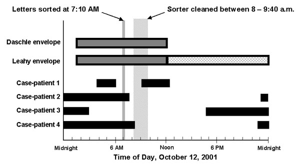 Comparing the time period that the case-patients were at the Washington, D.C., Postal Processing and Distribution Center (solid black bars) to the time period that the two envelopes containing B. anthracis spores were processed at the facility (gray bars = known location, gray hatched bars = unknown location) on October 12, 2001. The time that the high-speed sorting machine (delivery bar-code sort number 17) was cleaned, by blowing compressed air into the machine, is denoted by the gray striped area.