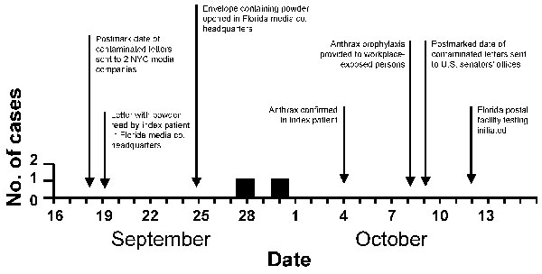 Dates of onset of symptoms of inhalational anthrax cases in Florida, and timeline of related events, September 16–October 16, 2001.