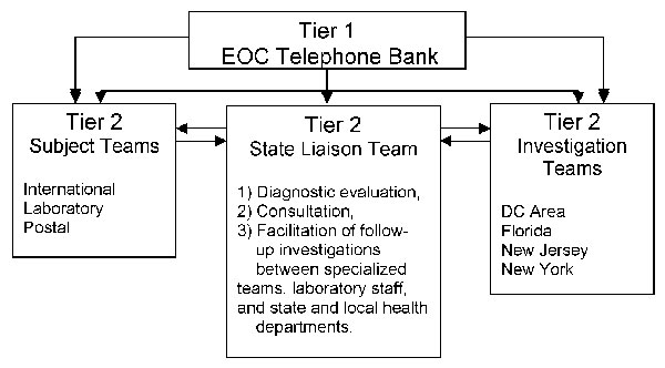 Emergency Operations Center (EOC) telephone call triage system, Washington, D.C., area, October 2001 through February 2002