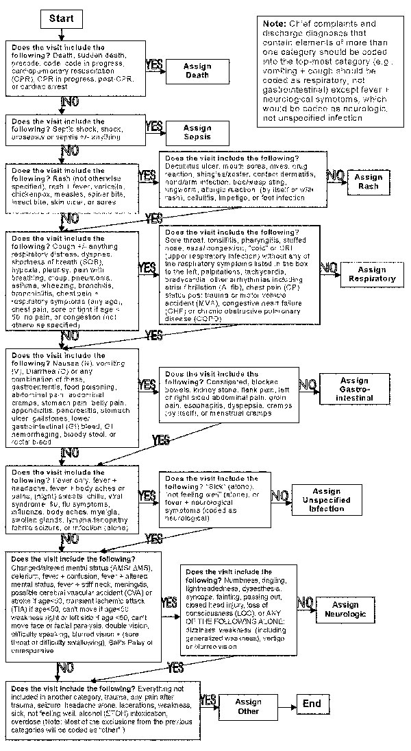 National Capitol Region’s emergency department algorithm for syndrome assignment, United States.