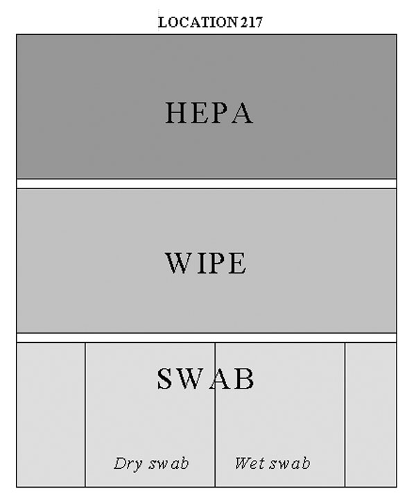 Sample instructions for collection of swab, wipe, and HEPA vacuum sock samples, Brentwood Mail Processing and Distribution Center, 2001. For specific location, investigator was given these instructions (exact text follows). Divide the selected space into three sections where each of the three types of surface samples (swab, wipe, HEPA vacuum sock) may be collected. Follow the random key above to designate which section will be sampled by each method and in which order the samples will be collected (follow top to bottom). Record the area of surface sampled by each method. The surface areas need not be equal, but should be sufficient to provide adequate sample collection for each method. Sample order for location was: 1) Collect the HEPA vacuum sock sample first and record surface area. After sampling, clean vacuum nozzle with alcohol and insert clean vacuum sock; remove this sock without sampling to serve as “contamination blank.” 2) Collect the WIPE sample second and record surface area. 3) Collect the SWAB samples third and record surface area. The first swab sample should be collected without moistening it. The second swab sample should be sampled pre-moistened. Take care not to overload swabs. 4) Collect an additional WIPE sample across the entire area which had been sampled by HEPA vacuum sock. 5).Collect an additional HEPA vacuum sock sample across the entire which had been sampled by WIPE.