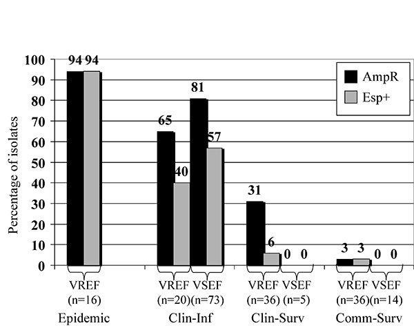 Frequencies of the esp gene and ampicillin resistance among vancomycin-susceptible enterococci (VSE) and vancomycin-resistant enterococci (VRE) of different origin. Percentages of esp-positive (solid bars) and ampicillin-resistant (dotted bars) VRE and VSE isolates originating from four different sources have been indicated. Clin-Inf, clinical infectious; Clin-Surv, clinical survey; Comm-Surv, community survey.