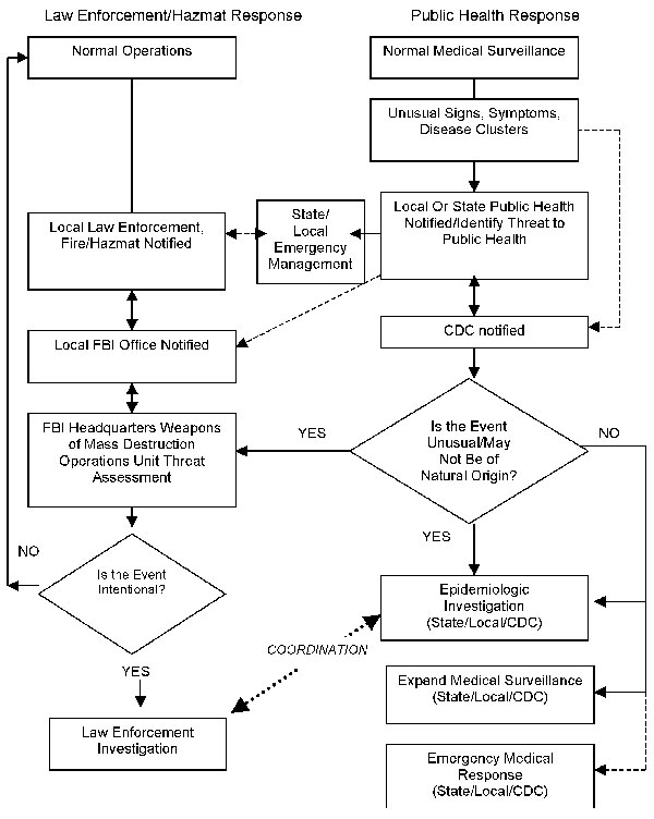 Flow chart of response to covert bioterrorism.