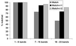 Thumbnail of Quality assessment panel match results shown by number of bands in patterns.