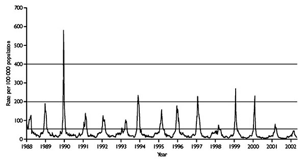 Consultation rate (per 100,000 population) for influenzalike illnesses with sentinel physicians in England in 1988–2002 (from the Royal College of General Practitioners Weekly Returns Service). Baseline activity is defined by a consultation rate &lt;50/100,000; normal seasonal activity, 50–200/100,000; higher than seasonal activity, 200–400/100,000, and epidemic activity is defined as &gt;400/100,000 population.